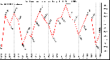 Milwaukee Weather Outdoor Temperature Daily High