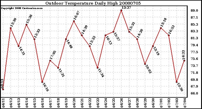 Milwaukee Weather Outdoor Temperature Daily High