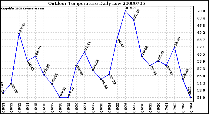 Milwaukee Weather Outdoor Temperature Daily Low