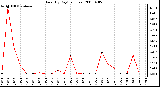 Milwaukee Weather Rain (By Day) (inches)