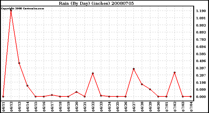 Milwaukee Weather Rain (By Day) (inches)