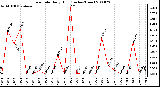 Milwaukee Weather Rain Rate Daily High (Inches/Hour)