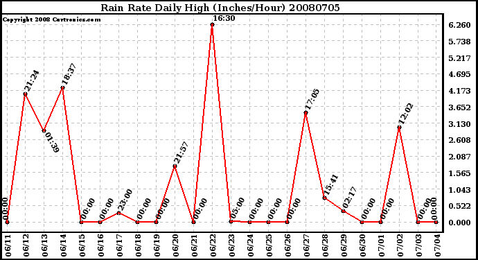 Milwaukee Weather Rain Rate Daily High (Inches/Hour)