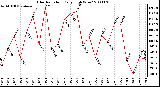 Milwaukee Weather Solar Radiation Daily High W/m2