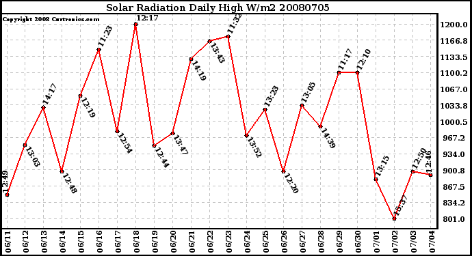 Milwaukee Weather Solar Radiation Daily High W/m2