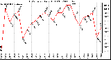 Milwaukee Weather THSW Index Daily High (F)