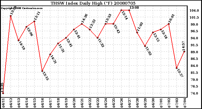 Milwaukee Weather THSW Index Daily High (F)