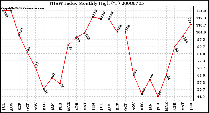 Milwaukee Weather THSW Index Monthly High (F)