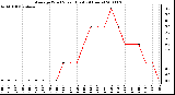 Milwaukee Weather Average Wind Speed (Last 24 Hours)