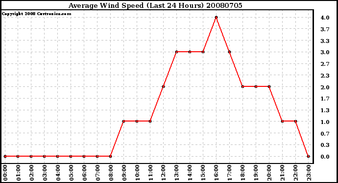 Milwaukee Weather Average Wind Speed (Last 24 Hours)