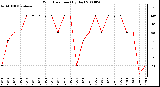 Milwaukee Weather Wind Direction (By Day)