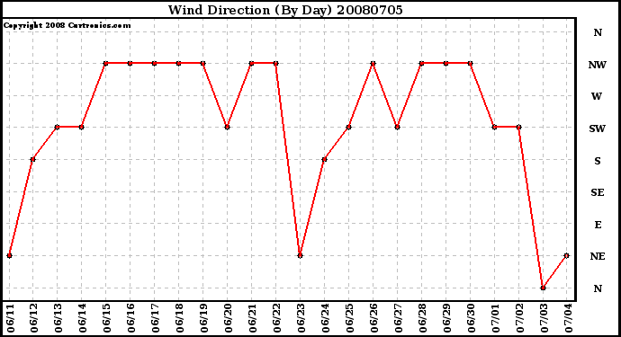 Milwaukee Weather Wind Direction (By Day)