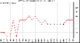 Milwaukee Weather Wind Direction (Last 24 Hours)