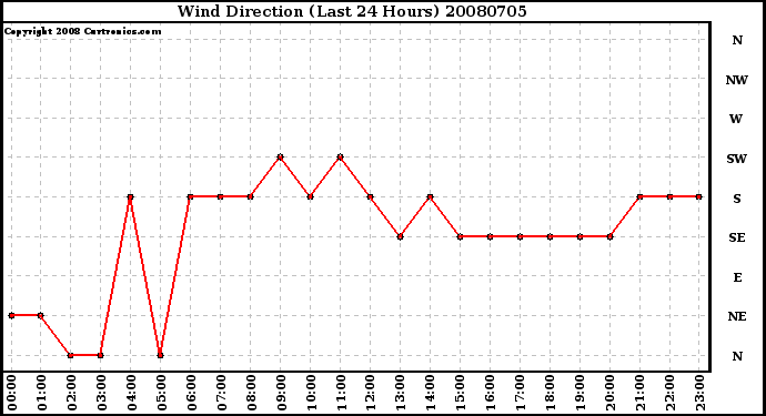 Milwaukee Weather Wind Direction (Last 24 Hours)