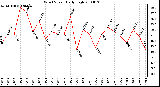 Milwaukee Weather Wind Speed Daily High