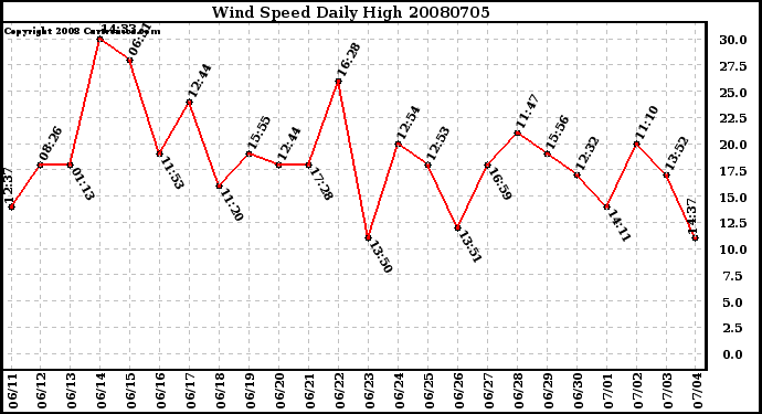 Milwaukee Weather Wind Speed Daily High