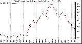 Milwaukee Weather Wind Speed Hourly High (Last 24 Hours)