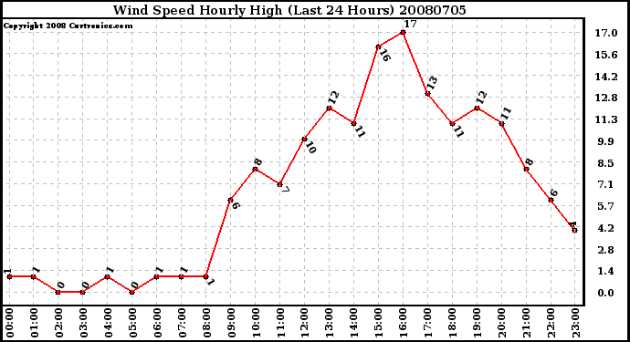 Milwaukee Weather Wind Speed Hourly High (Last 24 Hours)