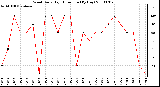 Milwaukee Weather Wind Daily High Direction (By Day)