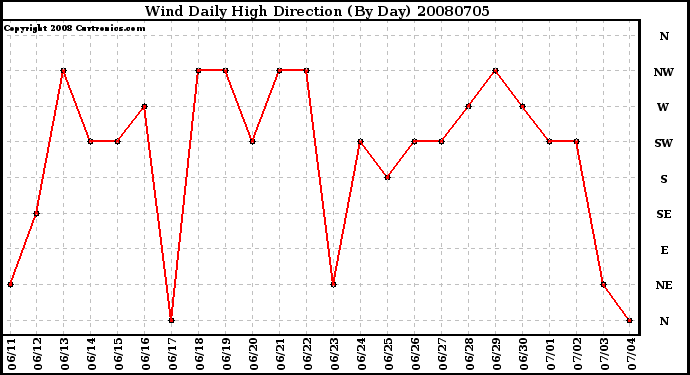 Milwaukee Weather Wind Daily High Direction (By Day)