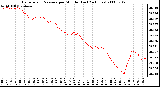 Milwaukee Weather Barometric Pressure per Minute (Last 24 Hours)