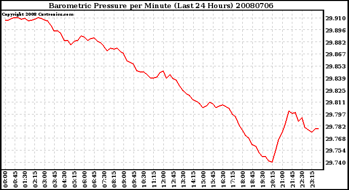 Milwaukee Weather Barometric Pressure per Minute (Last 24 Hours)