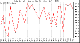 Milwaukee Weather Solar Radiation Avg per Day W/m2/minute