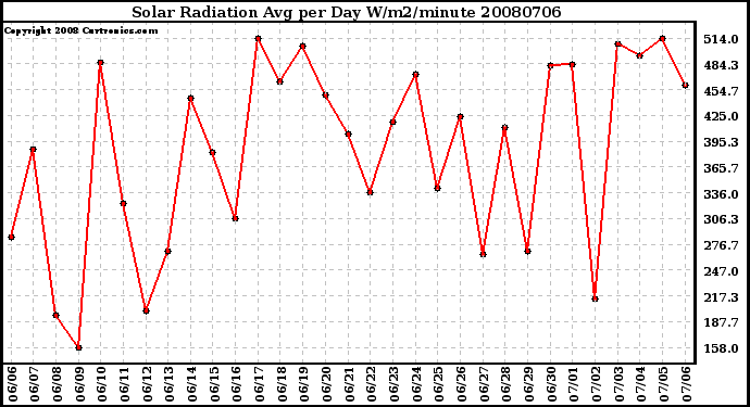 Milwaukee Weather Solar Radiation Avg per Day W/m2/minute