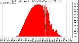 Milwaukee Weather Solar Radiation per Minute W/m2 (Last 24 Hours)