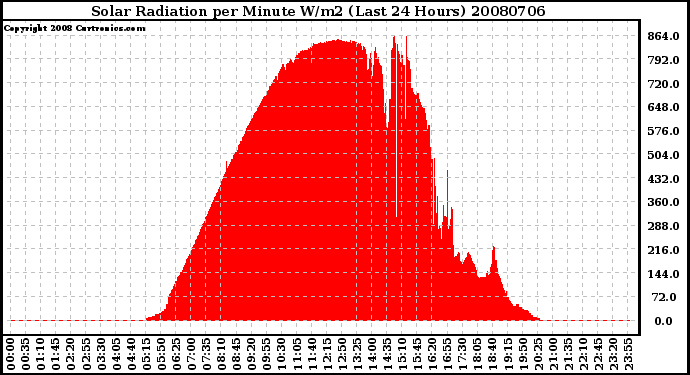 Milwaukee Weather Solar Radiation per Minute W/m2 (Last 24 Hours)