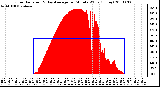 Milwaukee Weather Solar Radiation & Day Average per Minute W/m2 (Today)