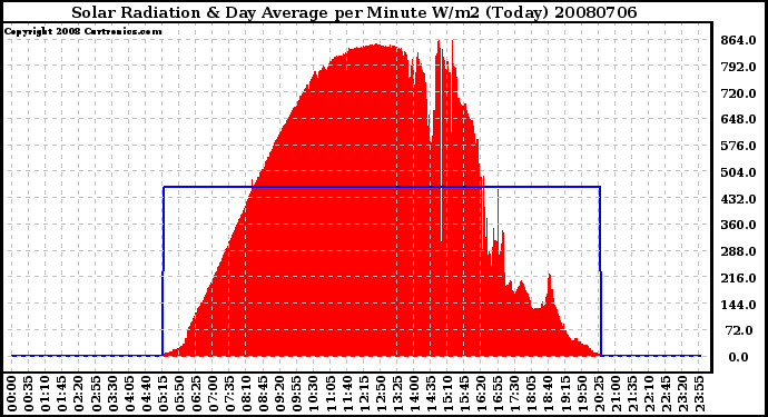 Milwaukee Weather Solar Radiation & Day Average per Minute W/m2 (Today)