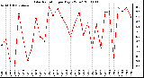 Milwaukee Weather Solar Radiation per Day KW/m2