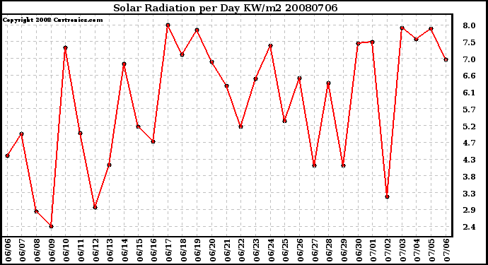 Milwaukee Weather Solar Radiation per Day KW/m2