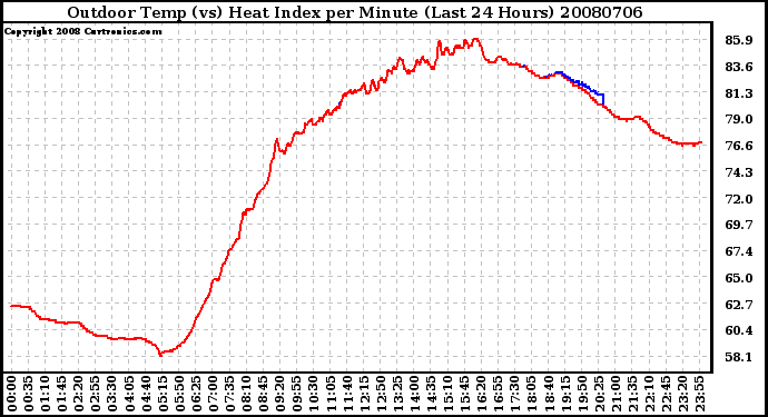 Milwaukee Weather Outdoor Temp (vs) Heat Index per Minute (Last 24 Hours)