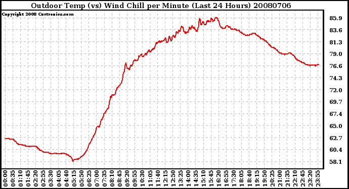 Milwaukee Weather Outdoor Temp (vs) Wind Chill per Minute (Last 24 Hours)