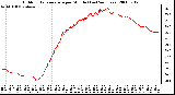 Milwaukee Weather Outdoor Temperature per Minute (Last 24 Hours)