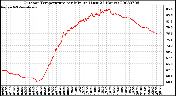 Milwaukee Weather Outdoor Temperature per Minute (Last 24 Hours)