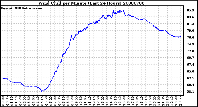 Milwaukee Weather Wind Chill per Minute (Last 24 Hours)