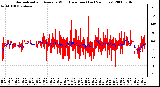 Milwaukee Weather Normalized and Average Wind Direction (Last 24 Hours)