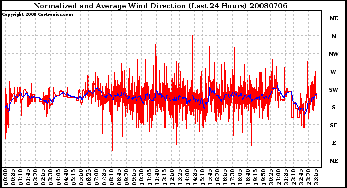 Milwaukee Weather Normalized and Average Wind Direction (Last 24 Hours)