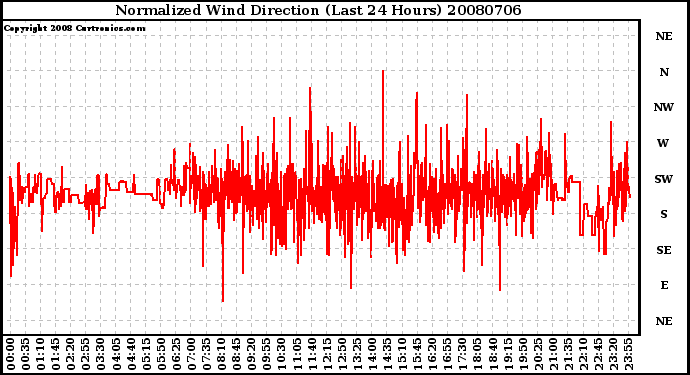 Milwaukee Weather Normalized Wind Direction (Last 24 Hours)