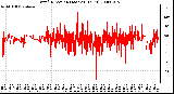 Milwaukee Weather Wind Direction (Last 24 Hours)