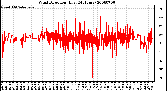 Milwaukee Weather Wind Direction (Last 24 Hours)