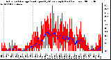 Milwaukee Weather Actual and Average Wind Speed by Minute mph (Last 24 Hours)