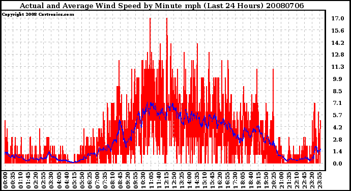 Milwaukee Weather Actual and Average Wind Speed by Minute mph (Last 24 Hours)