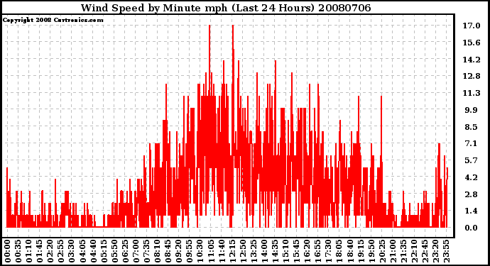 Milwaukee Weather Wind Speed by Minute mph (Last 24 Hours)