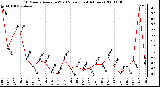 Milwaukee Weather 10 Minute Average Wind Speed (Last 4 Hours)