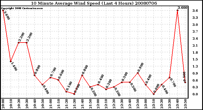 Milwaukee Weather 10 Minute Average Wind Speed (Last 4 Hours)