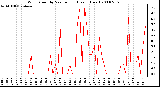 Milwaukee Weather Wind Speed by Minute mph (Last 1 Hour)